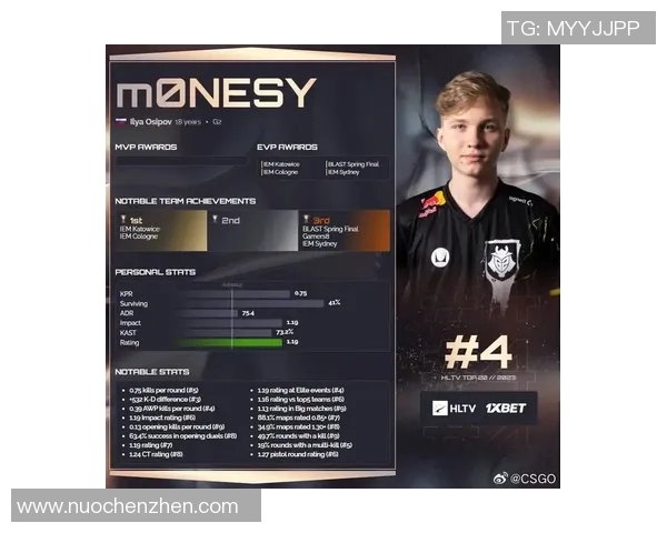 最新CSGO实力排行榜揭晓WE战队强势领跑前十名 最新CSGO实力排行榜揭晓WE战队强势领跑前十名